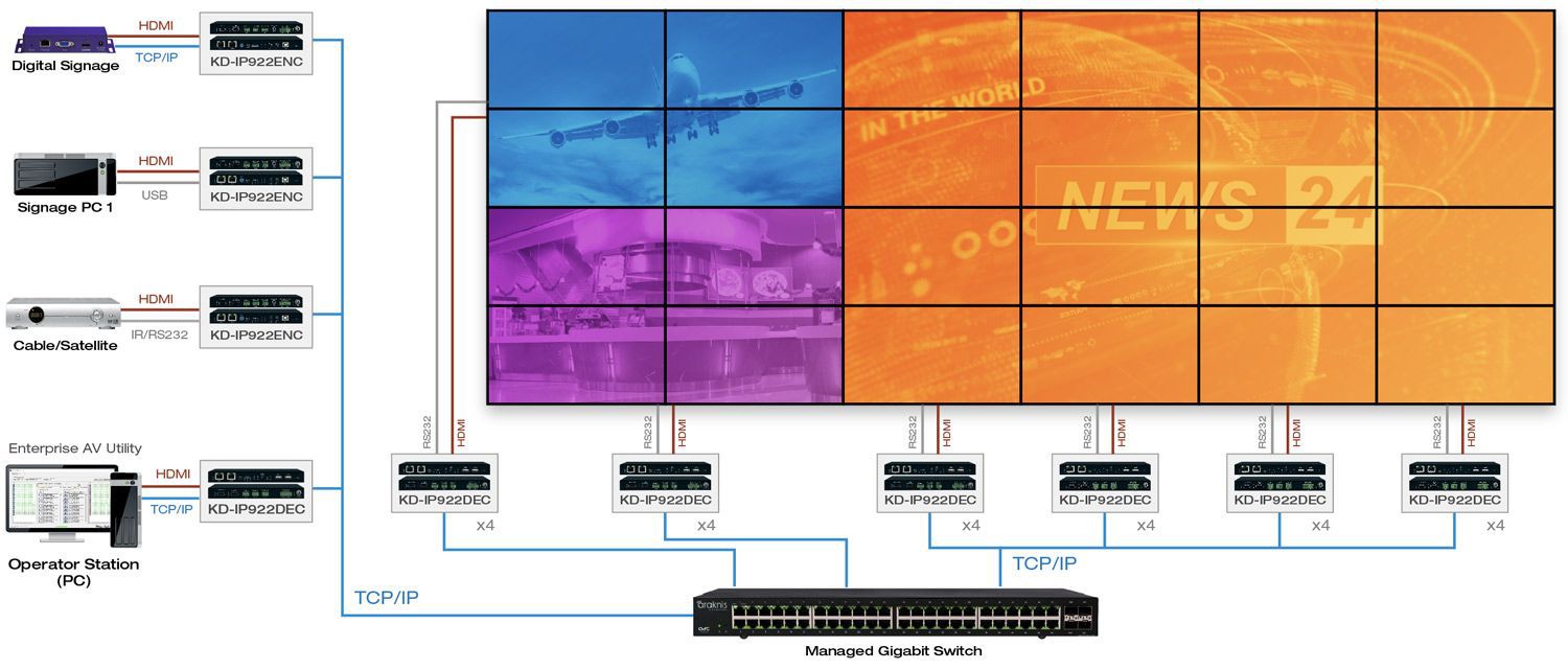 Video Wall Example use of AV over IP Key Digital® Enterprise AV™ over IP System