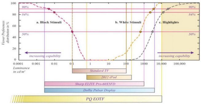 comparisons between dark/bright human perceptions versus the quality of various displays