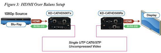 HDMI over Baluns Setup